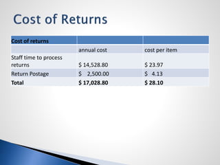 Cost of returns
annual cost cost per item
Staff time to process
returns $ 14,528.80 $ 23.97
Return Postage $ 2,500.00 $ 4.13
Total $ 17,028.80 $ 28.10
 