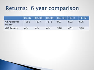 06/07 07/08 08/09 09/10 10/11 11/12
All Approval
Returns
1956 1877 1312 993 693 606
YBP Returns n/a n/a n/a 576 461 388
 