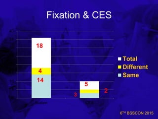 6TH BSSCON 2015
Fixation & CES
0
5
10
15
20
25
30
35
40
fixation CES
Total
Different
Same
14
5
3
18
4
2
 