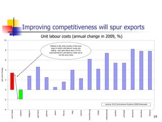 Improving competitiveness will spur exports Unit labour costs (annual change in 2009, %) 