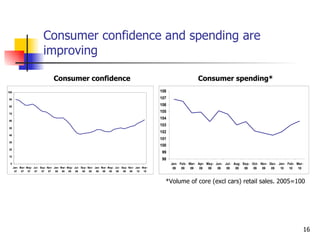 Consumer confidence and spending are improving Consumer spending* Consumer confidence *Volume of core (excl cars) retail sales. 2005=100 