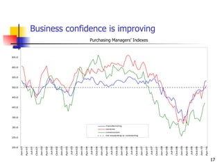 Business confidence is improving Purchasing Managers’ Indexes 