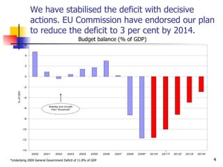 We have stabilised the deficit with decisive actions.  EU Commission have endorsed our plan to reduce the deficit to 3 per cent by 2014.   Budget balance (% of GDP) *Underlying 2009 General Government Deficit of 11.8% of GDP 