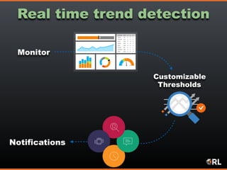 Real time trend detection
Monitor
Customizable
Thresholds
Notifications
 