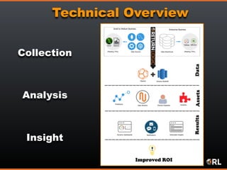 Technical Overview
Collection
Analysis
Insight
 