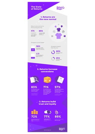 The State of Returns - Infographic