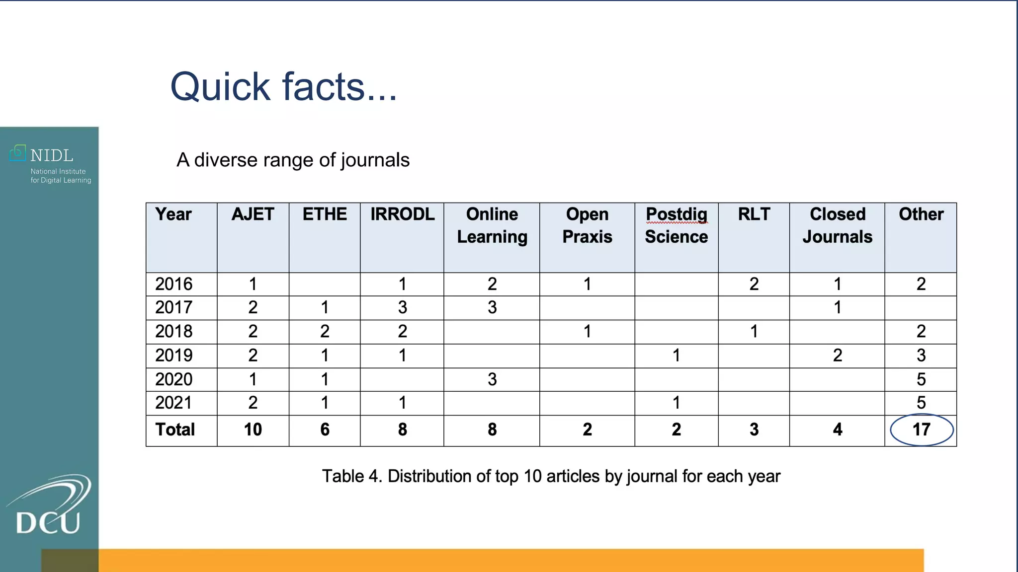 Quick facts...
A diverse range of journals
 