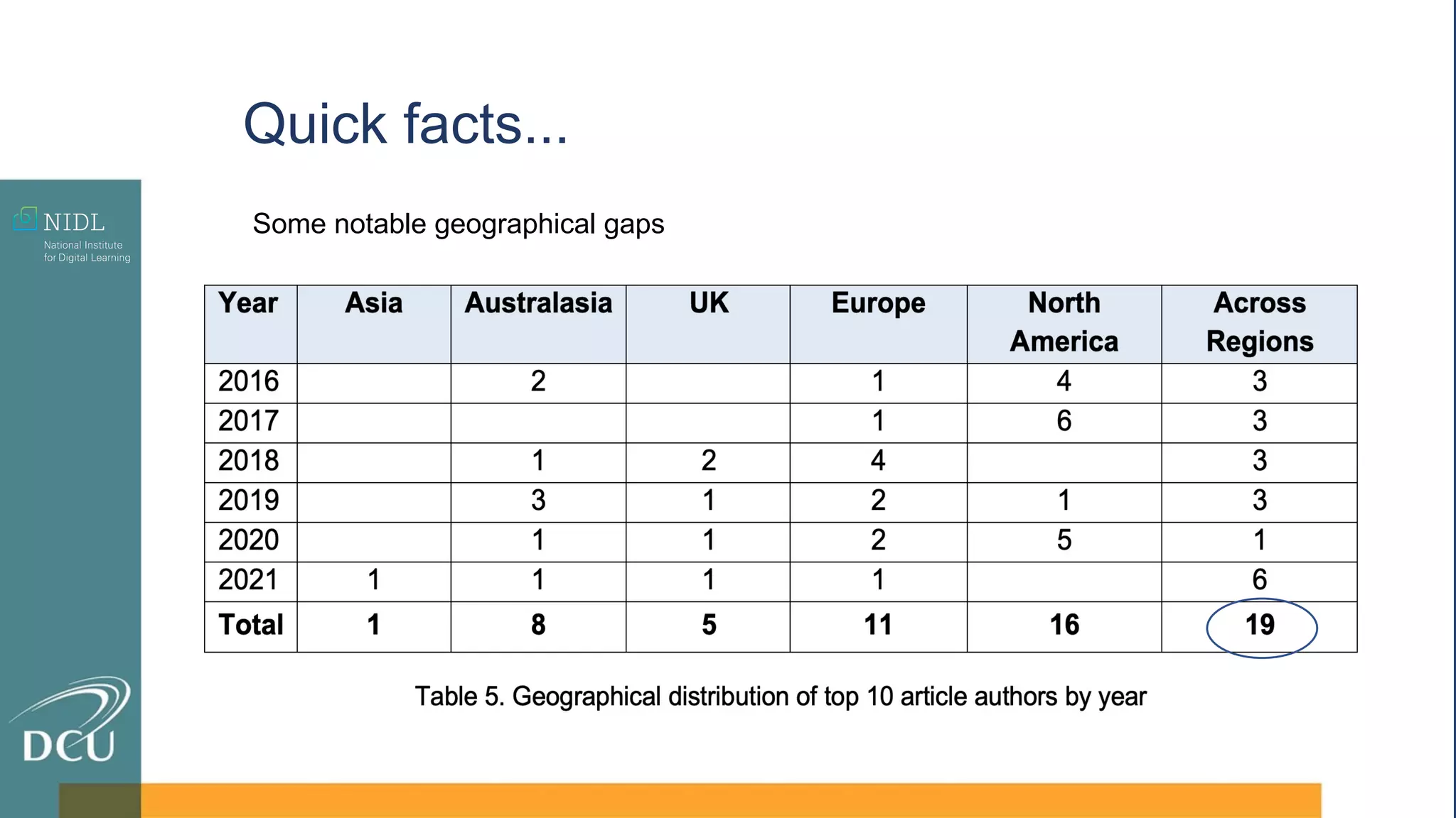Quick facts...
Some notable geographical gaps
 