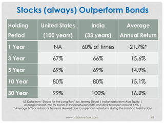 Stocks (always) Outperform Bonds
Holding              United States                        India                     Avera...