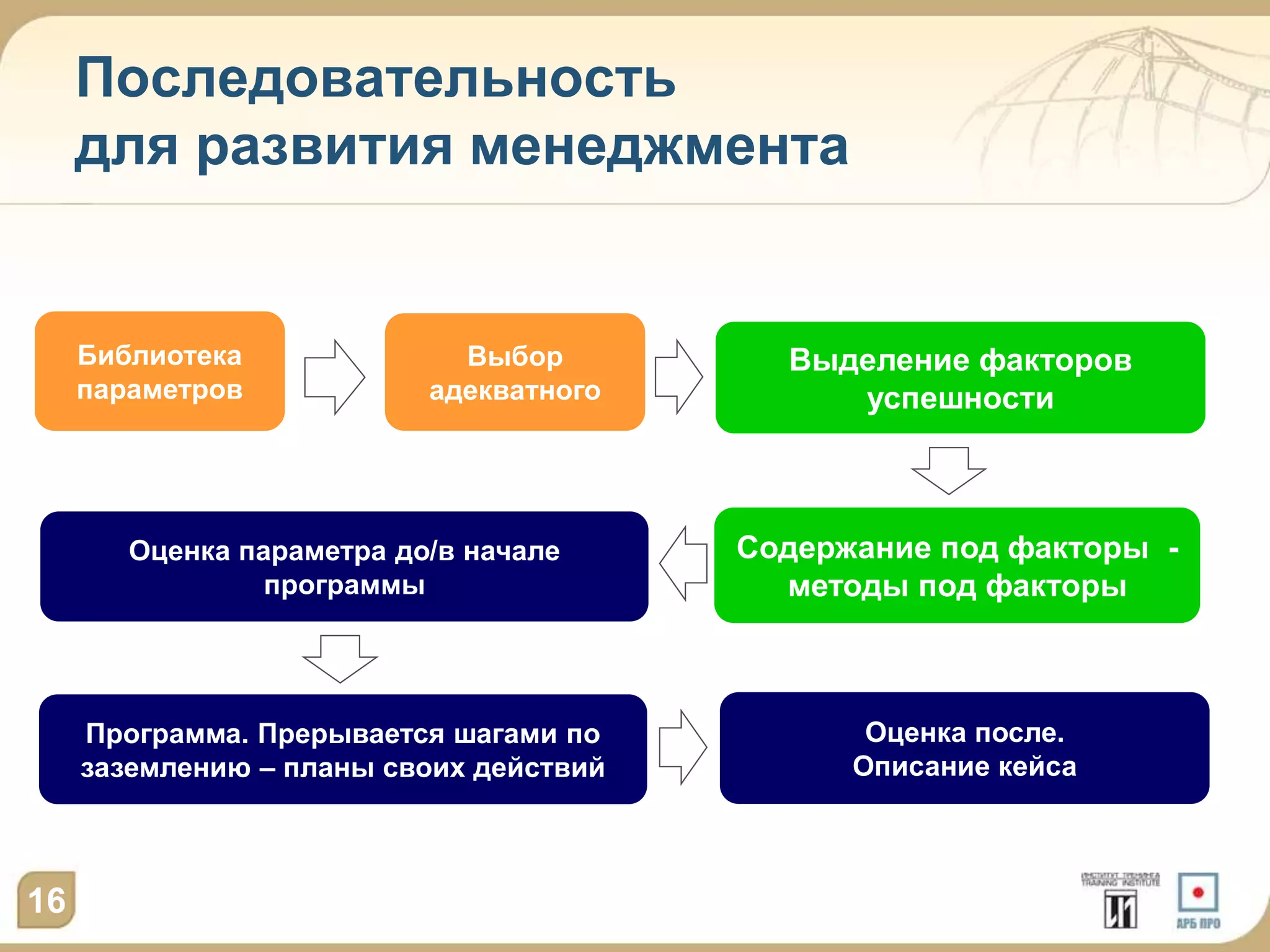 Последовательность
     для развития менеджмента


     Библиотека              Выбор         Выделение факторов
     параметров            адекватного        успешности



        Оценка параметра до/в начале     Содержание под факторы -
                 программы                 методы под факторы



     Программа. Прерывается шагами по           Оценка после.
     заземлению – планы своих действий         Описание кейса



16
 