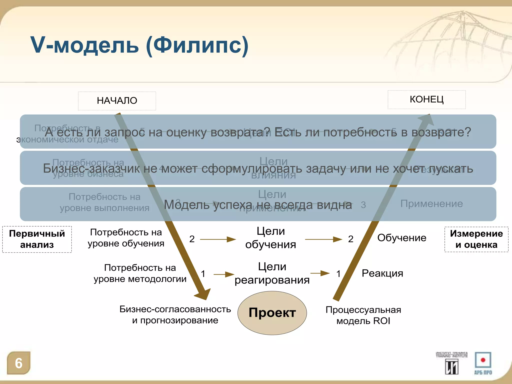 V-модель (Филипс)

               НАЧАЛО                                                            КОНЕЦ


     Потребность в
       А есть ли запрос
 экономической отдаче
                      5   на оценку возврата? Есть ли потребность в возврате?
                                         Цели ROI               5       ROI

       Потребность на                              Цели
     Бизнес-заказчик не 4
      уровне бизнеса    может сформулировать задачу или не хочет пускать
                                    влияния
                                                        4     Результат

          Потребность на                           Цели
        уровне выполнения   Модель
                             3              успеха не всегда видна 3
                                                применения                   Применение

Первичный    Потребность на                        Цели                                  Измерение
                                    2                              2     Обучение
  анализ     уровне обучения                     обучения                                 и оценка

                 Потребность на                    Цели
                                        1                      1       Реакция
               уровне методологии              реагирования

                    Бизнес-согласованность                    Процессуальная
                      и прогнозирование
                                                 Проект
                                                                модель ROI



6
 