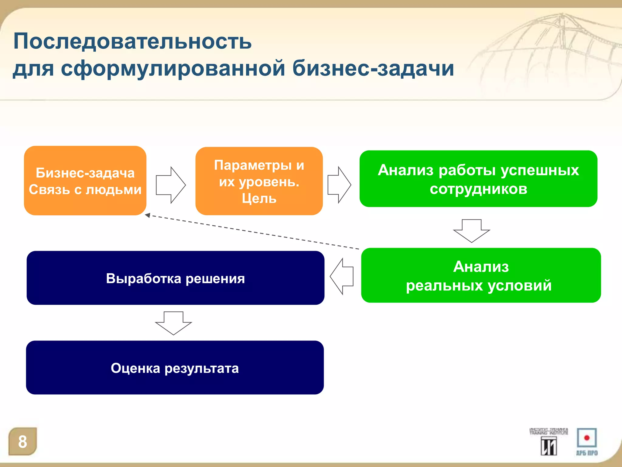 Последовательность
для сформулированной бизнес-задачи



                           Параметры и    Анализ работы успешных
     Бизнес-задача
                            их уровень.
    Связь с людьми                             сотрудников
                               Цель



                                                  Анализ
             Выработка решения
                                             реальных условий




              Оценка результата




8
 