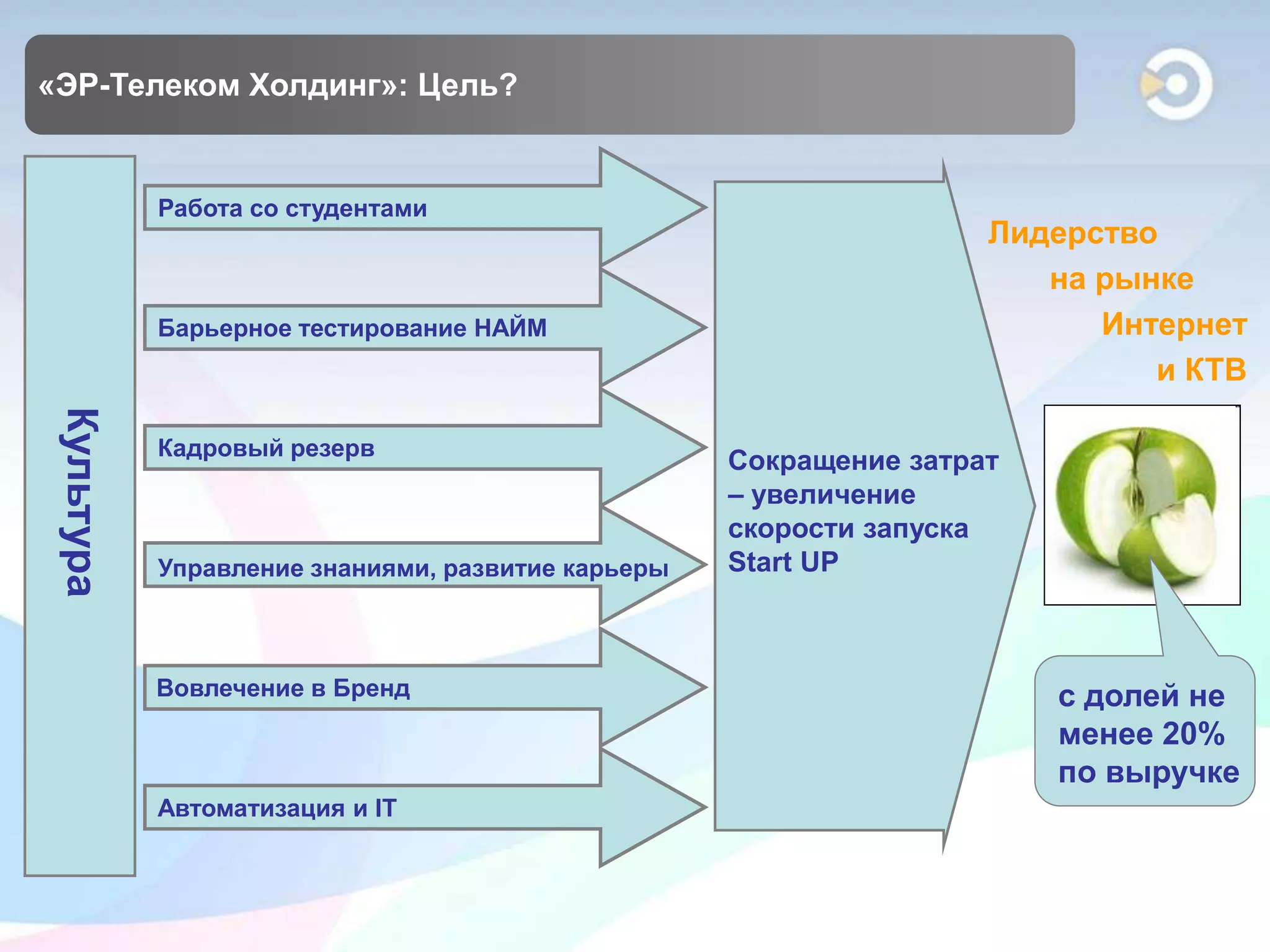 «ЭР-Телеком Холдинг»: Цель?


            Работа со студентами
                                                                    Лидерство
                                                                       на рынке
            Барьерное тестирование НАЙМ                                   Интернет
                                                                             и КТВ
 Культура




            Кадровый резерв
                                                    Сокращение затрат
                                                    – увеличение
                                                    скорости запуска
            Управление знаниями, развитие карьеры   Start UP



            Вовлечение в Бренд                                          с долей не
                                                                        менее 20%
                                                                        по выручке
            Автоматизация и IT
 