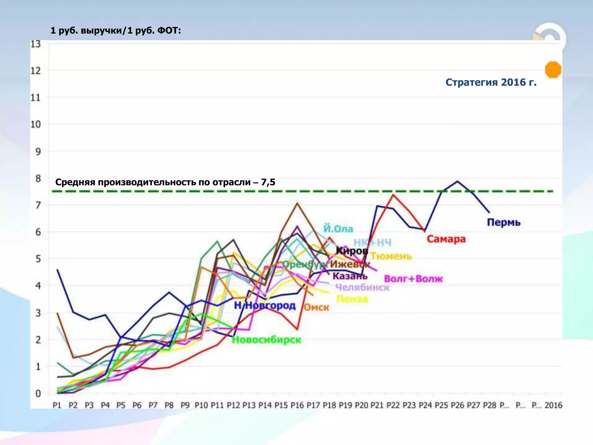 1 руб. выручки/1 руб. ФОТ:




                                               Стратегия 2016 г.




 Средняя производительность по отрасли – 7,5
 