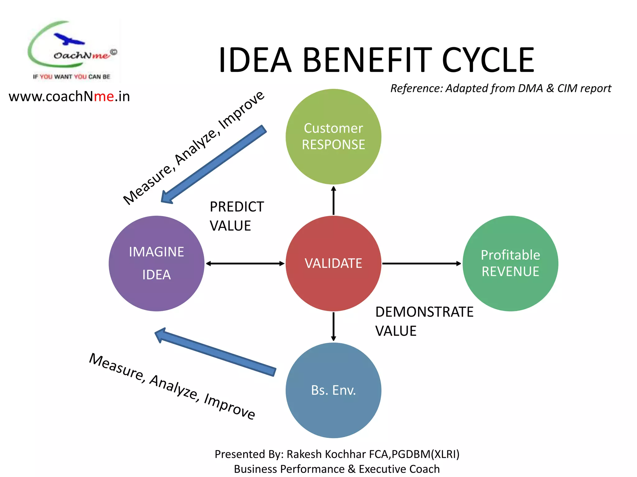 IDEA BENEFIT CYCLE
                                                        Reference: Adapted from DMA & CIM report
www.coachNme.in
                                        Customer
                                        RESPONSE



                         PREDICT
                         VALUE
              IMAGINE                                                   Profitable
                                         VALIDATE
                  IDEA                                                  REVENUE

                                                     DEMONSTRATE
                                                     VALUE


                                          Bs. Env.



                         Presented By: Rakesh Kochhar FCA,PGDBM(XLRI)
                             Business Performance & Executive Coach
 