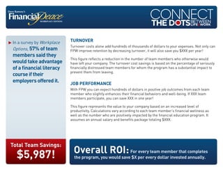 In a survey by Workplace
Options, 57% of team
members said they
would take advantage
of a financial literacy
course if their
employers offered it.
Total Team Savings:
$5,987!
Turnover
Turnover costs alone add hundreds of thousands of dollars to your expenses. Not only can
FPW improve retention by decreasing turnover, it will also save you $XXX per year!
This figure reflects a reduction in the number of team members who otherwise would
have left your company. The turnover cost savings is based on the percentage of seriously
financially distressed team members for whom the program has a substantial impact to
prevent them from leaving.
Job Performance
With FPW you can expect hundreds of dollars in positive job outcomes from each team
member who slightly enhances their financial behaviors and well-being. If XXX team
members participate, you can save XXX in one year!
This figure represents the value to your company based on an increased level of
productivity. Calculations vary according to each team member’s financial wellness as
well as the number who are positively impacted by the financial education program. It
assumes an annual salary and benefits package totaling $XXX.
Overall ROI:For every team member that completes
the program, you would save $X per every dollar invested annually.
 