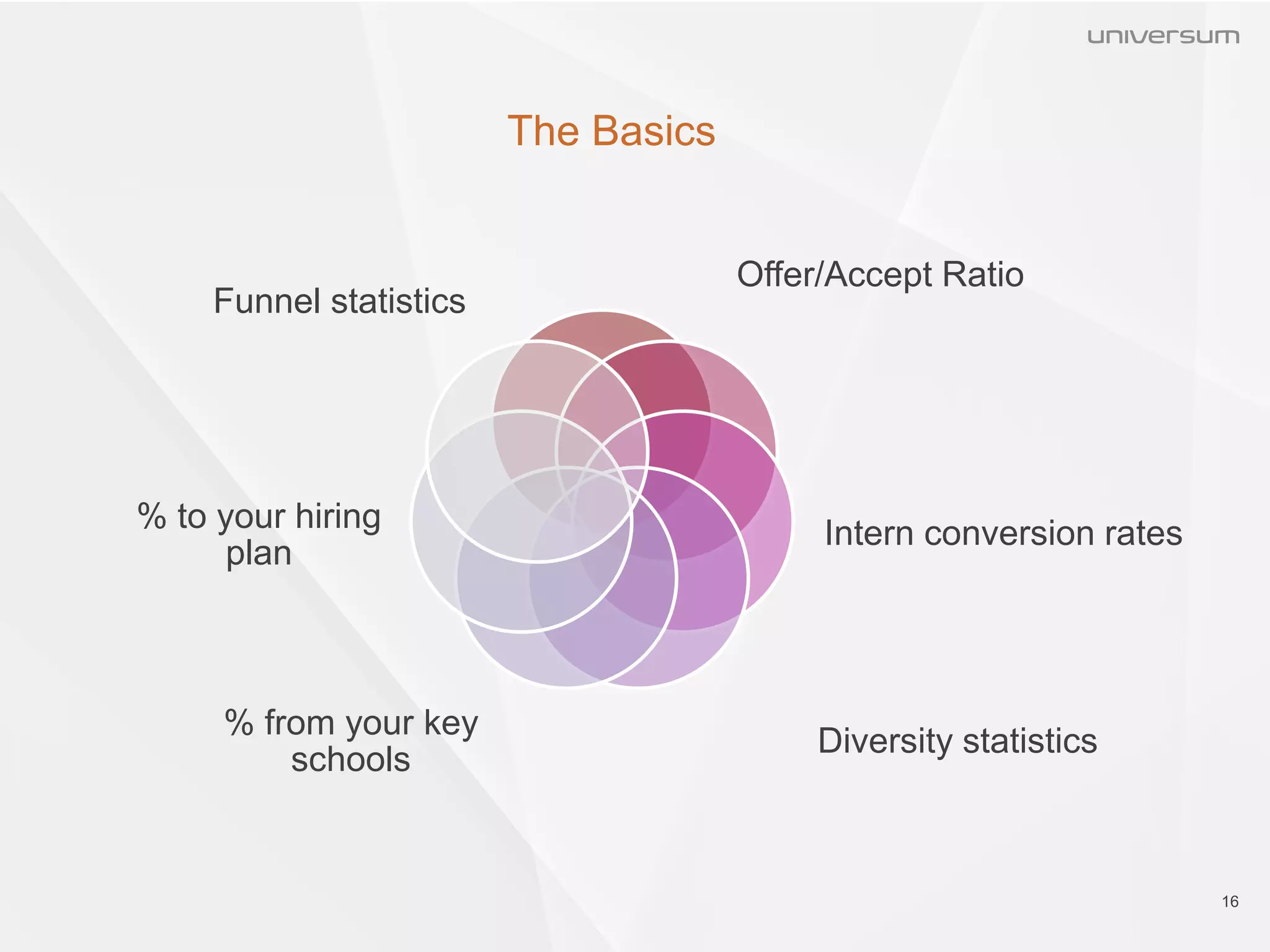 The Basics
16
Funnel statistics
Offer/Accept Ratio
Intern conversion rates
Diversity statistics
% from your key
schools
% to your hiring
plan
 