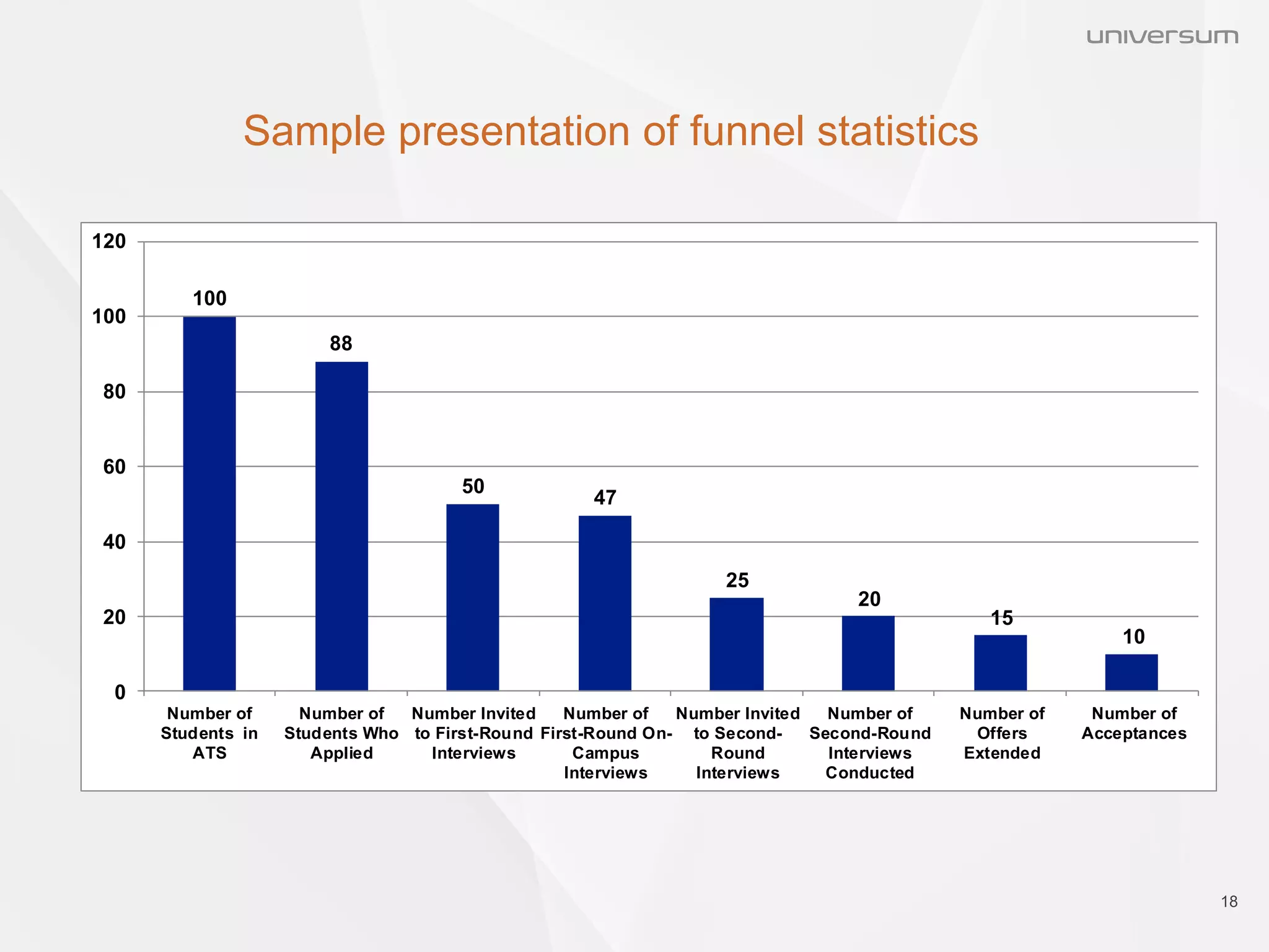 Sample presentation of funnel statistics
18
100
88
50
47
25
20
15
10
0
20
40
60
80
100
120
Number of
Students in
ATS
Number of
Students Who
Applied
Number Invited
to First-Round
Interviews
Number of
First-Round On-
Campus
Interviews
Number Invited
to Second-
Round
Interviews
Number of
Second-Round
Interviews
Conducted
Number of
Offers
Extended
Number of
Acceptances
 