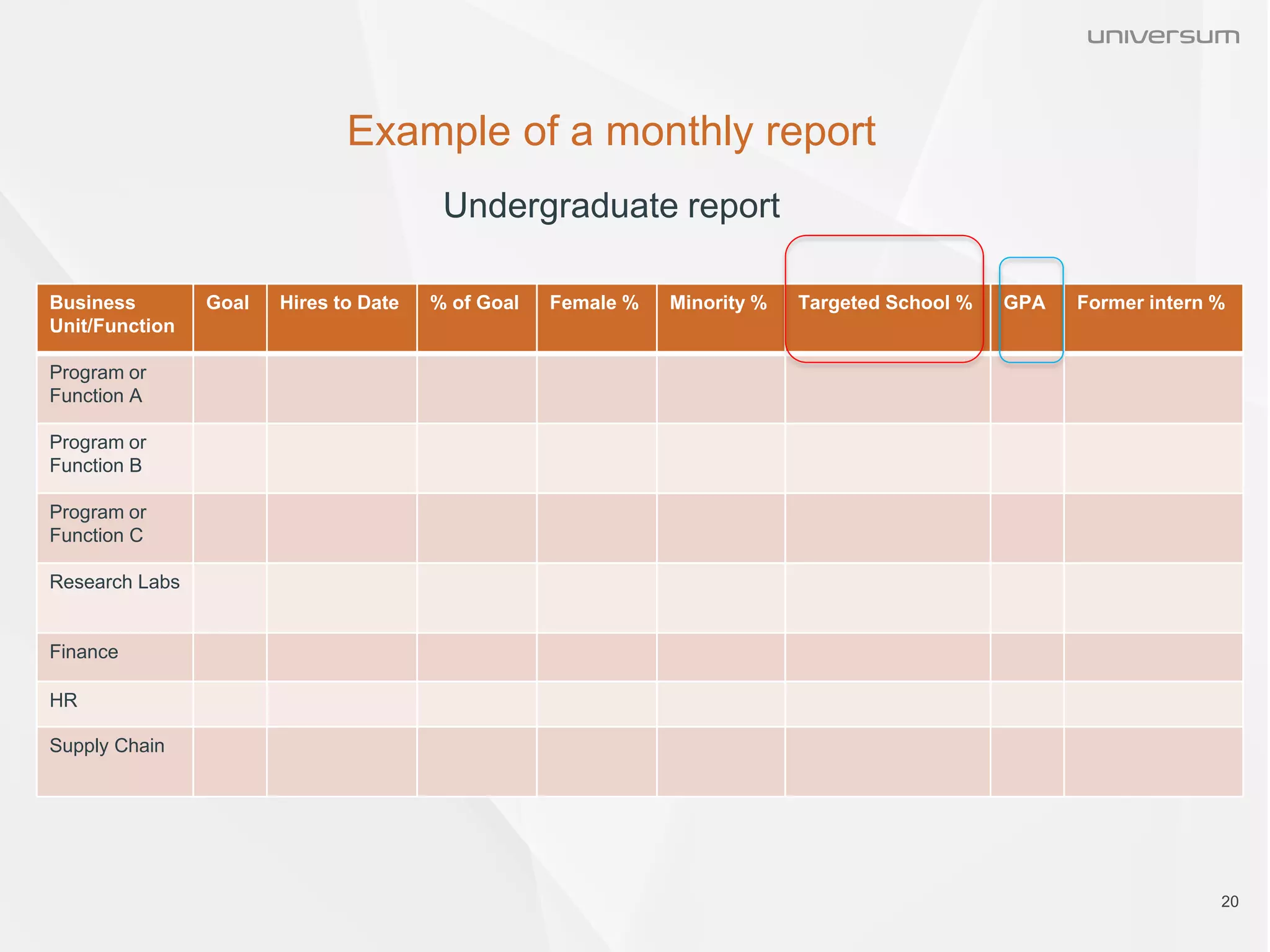 Example of a monthly report
20
Undergraduate report
Business
Unit/Function
Goal Hires to Date % of Goal Female % Minority % Targeted School % GPA Former intern %
Program or
Function A
Program or
Function B
Program or
Function C
Research Labs
Finance
HR
Supply Chain
 
