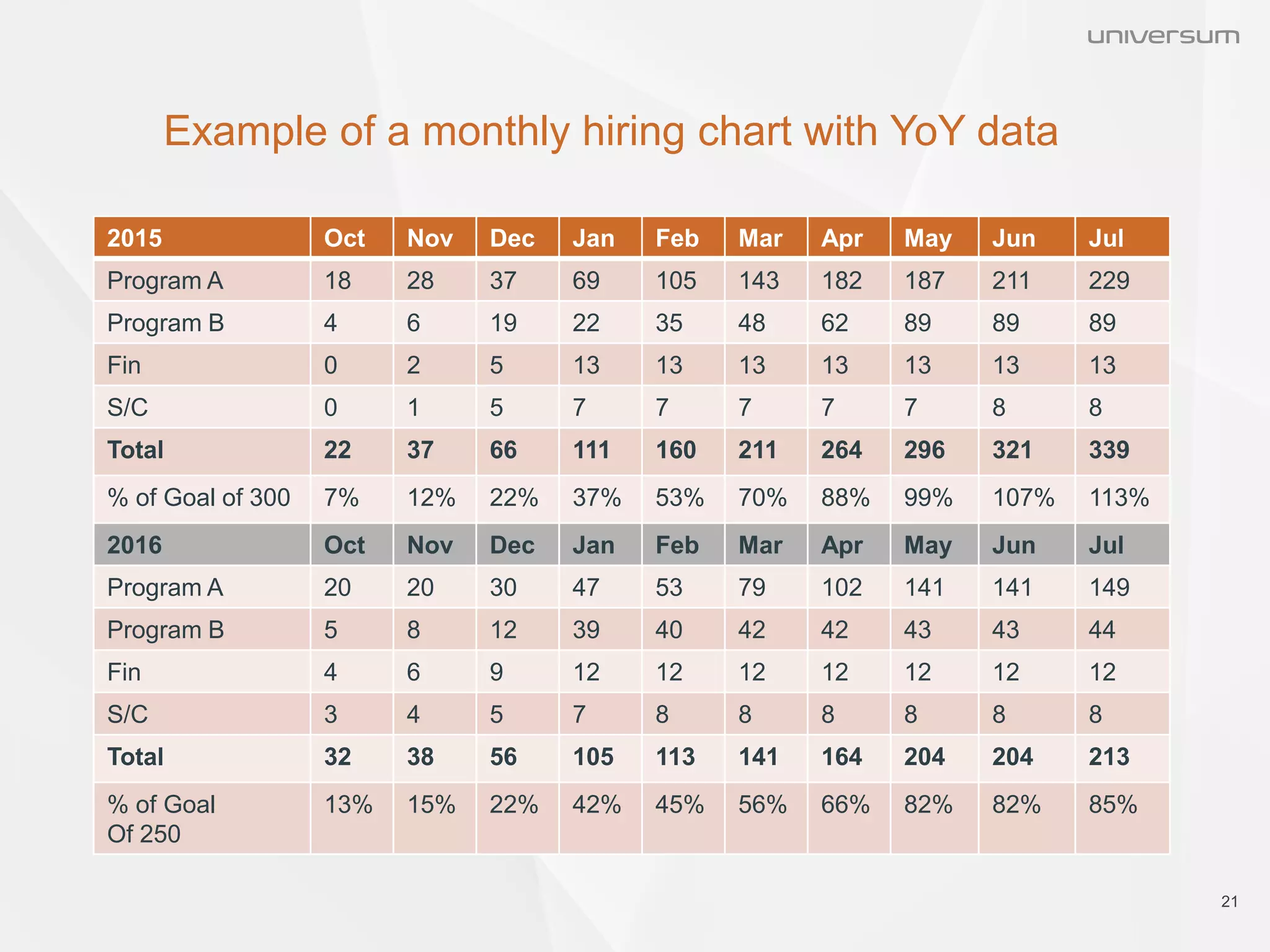 Example of a monthly hiring chart with YoY data
21
2015 Oct Nov Dec Jan Feb Mar Apr May Jun Jul
Program A 18 28 37 69 105 143 182 187 211 229
Program B 4 6 19 22 35 48 62 89 89 89
Fin 0 2 5 13 13 13 13 13 13 13
S/C 0 1 5 7 7 7 7 7 8 8
Total 22 37 66 111 160 211 264 296 321 339
% of Goal of 300 7% 12% 22% 37% 53% 70% 88% 99% 107% 113%
2016 Oct Nov Dec Jan Feb Mar Apr May Jun Jul
Program A 20 20 30 47 53 79 102 141 141 149
Program B 5 8 12 39 40 42 42 43 43 44
Fin 4 6 9 12 12 12 12 12 12 12
S/C 3 4 5 7 8 8 8 8 8 8
Total 32 38 56 105 113 141 164 204 204 213
% of Goal
Of 250
13% 15% 22% 42% 45% 56% 66% 82% 82% 85%
 