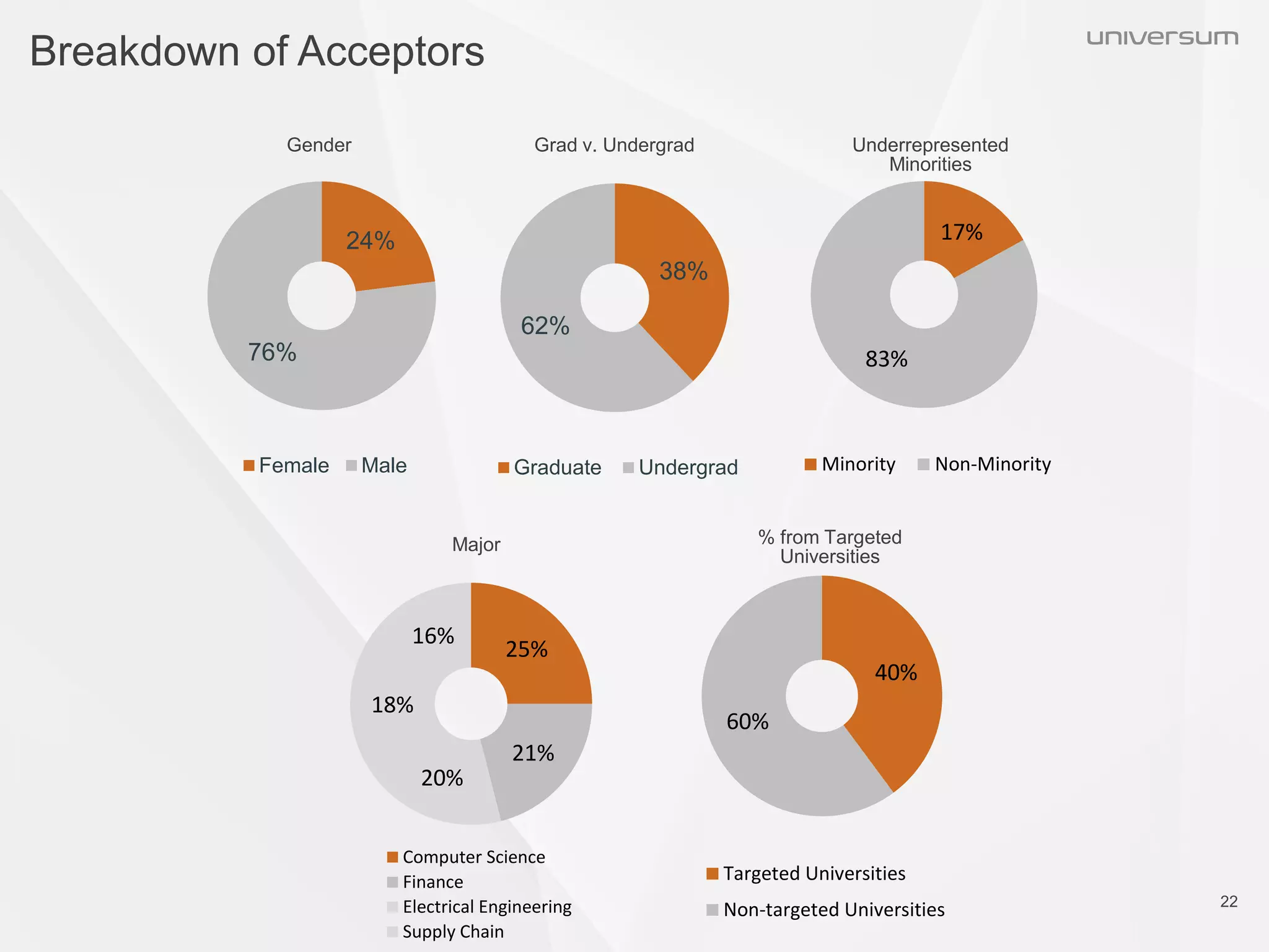25%
21%
20%
18%
16%
Computer Science
Finance
Electrical Engineering
Supply Chain
24%
76%
Female Male
Gender
38%
62%
Graduate Undergrad
Grad v. Undergrad
17%
83%
Minority Non-Minority
Underrepresented
Minorities
Breakdown of Acceptors
22
% from Targeted
Universities
40%
60%
Targeted Universities
Non-targeted Universities
Major
 