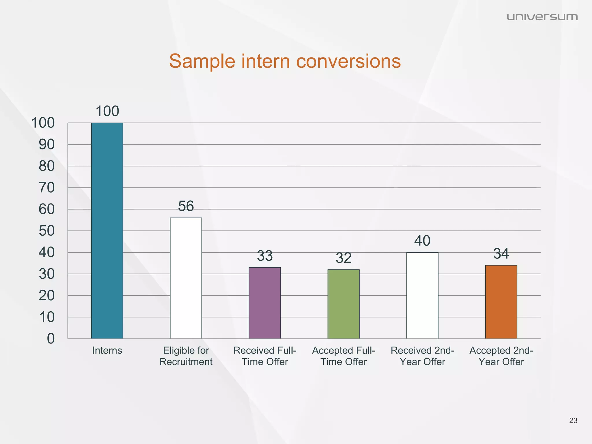 Sample intern conversions
23
100
56
33 32
40
34
0
10
20
30
40
50
60
70
80
90
100
Interns Eligible for
Recruitment
Received Full-
Time Offer
Accepted Full-
Time Offer
Received 2nd-
Year Offer
Accepted 2nd-
Year Offer
 