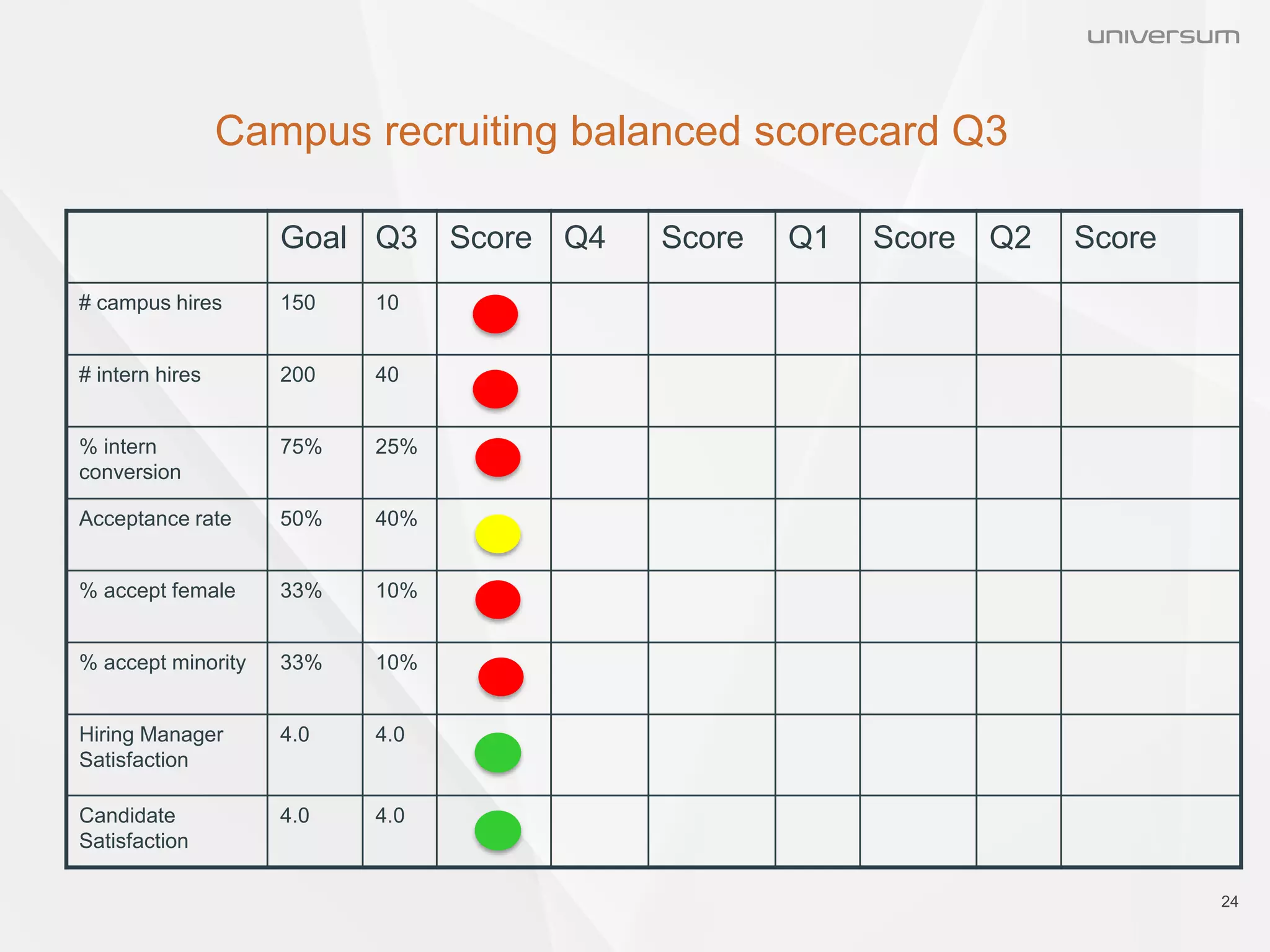 Campus recruiting balanced scorecard Q3
24
Goal Q3 Score Q4 Score Q1 Score Q2 Score
# campus hires 150 10
# intern hires 200 40
% intern
conversion
75% 25%
Acceptance rate 50% 40%
% accept female 33% 10%
% accept minority 33% 10%
Hiring Manager
Satisfaction
4.0 4.0
Candidate
Satisfaction
4.0 4.0
 