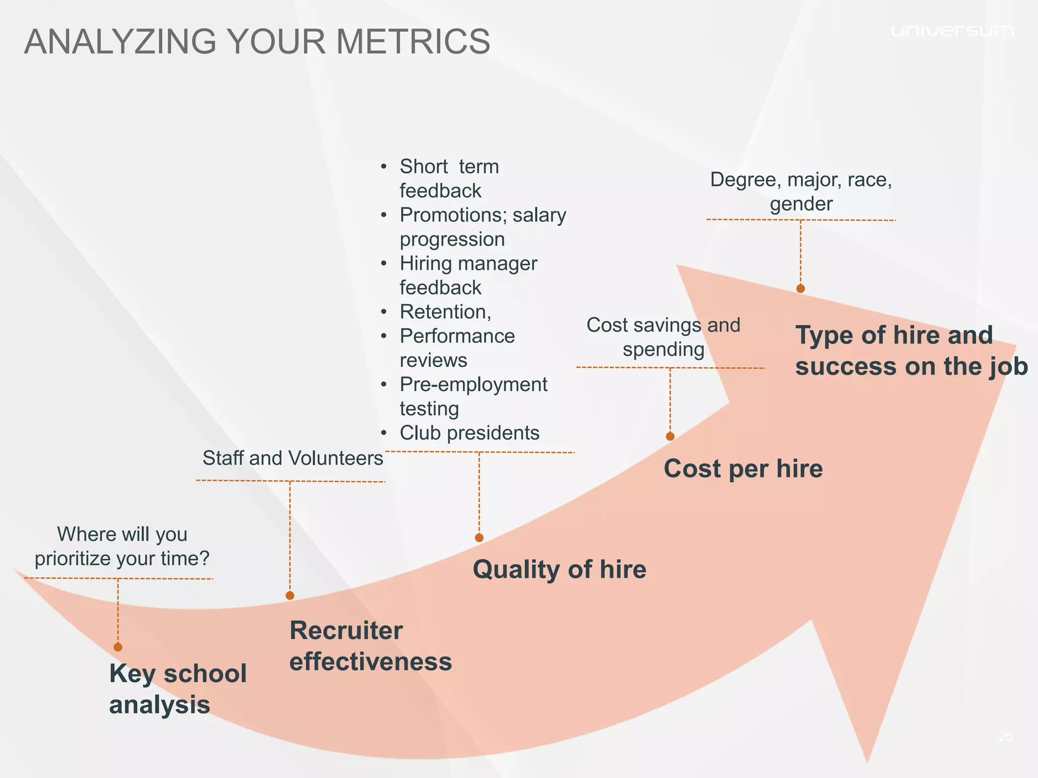 Key school
analysis
Recruiter
effectiveness
Quality of hire
Cost per hire
Where will you
prioritize your time?
Staff and Volunteers
• Short term
feedback
• Promotions; salary
progression
• Hiring manager
feedback
• Retention,
• Performance
reviews
• Pre-employment
testing
• Club presidents
Cost savings and
spending
25
ANALYZING YOUR METRICS
Type of hire and
success on the job
Degree, major, race,
gender
 