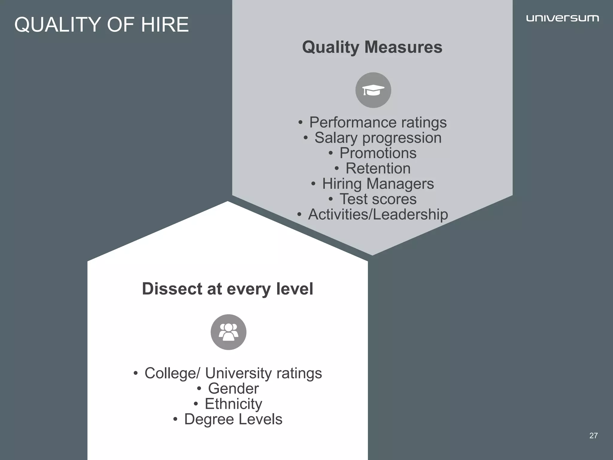 • Performance ratings
• Salary progression
• Promotions
• Retention
• Hiring Managers
• Test scores
• Activities/Leadership
• College/ University ratings
• Gender
• Ethnicity
• Degree Levels
QUALITY OF HIRE
27
Dissect at every level
Quality Measures
 