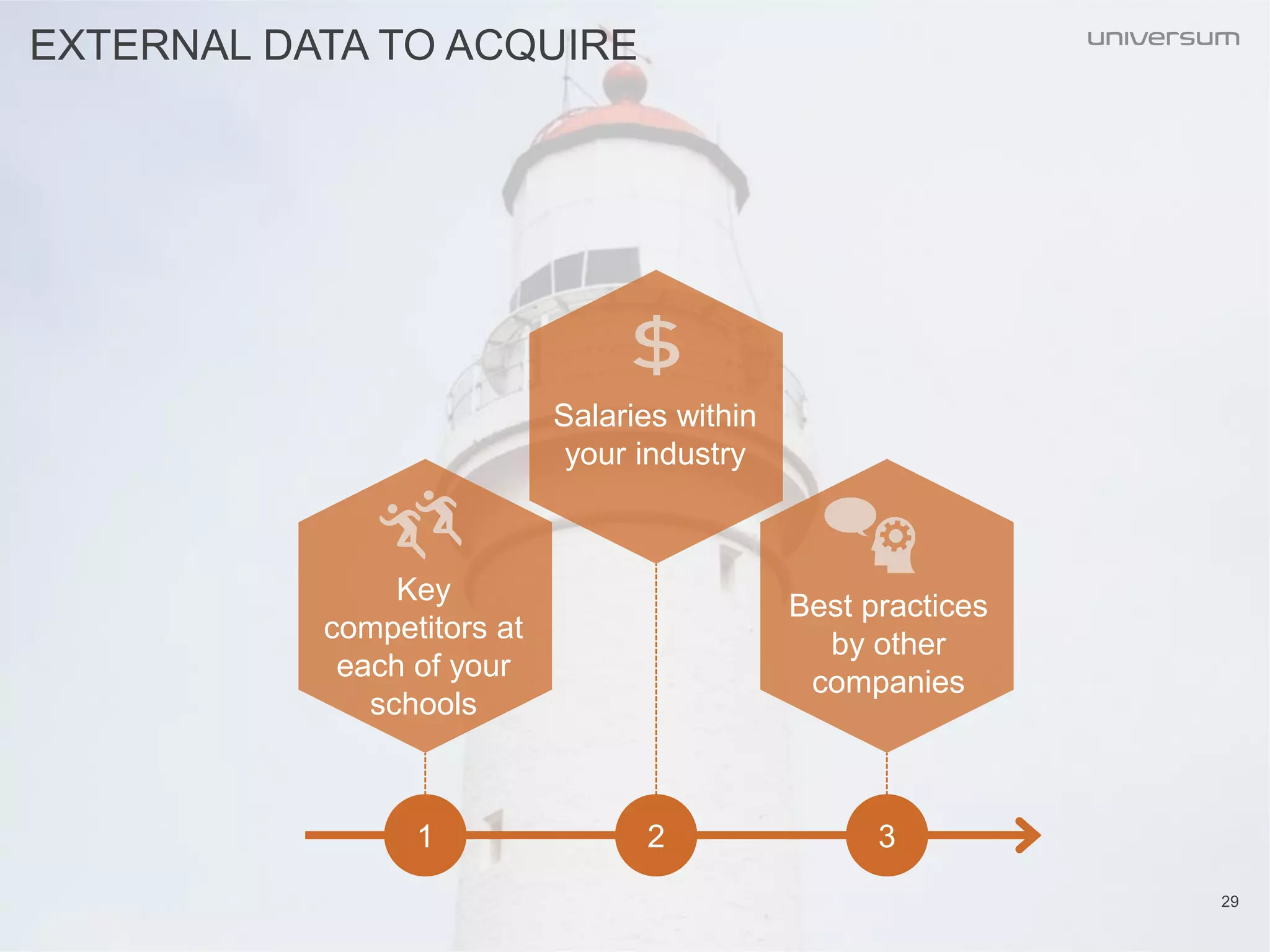 EXTERNAL DATA TO ACQUIRE
1 2 3
Key
competitors at
each of your
schools
Salaries within
your industry
Best practices
by other
companies
29
 