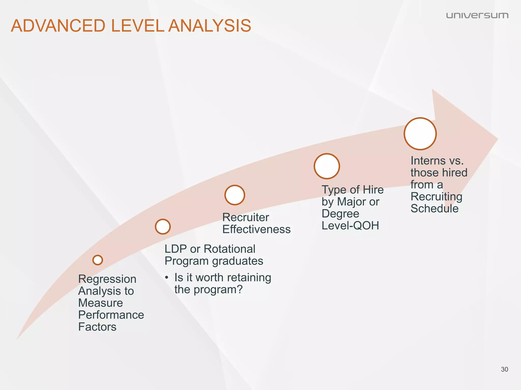 ADVANCED LEVEL ANALYSIS
30
Regression
Analysis to
Measure
Performance
Factors
LDP or Rotational
Program graduates
• Is it worth retaining
the program?
Recruiter
Effectiveness
Type of Hire
by Major or
Degree
Level-QOH
Interns vs.
those hired
from a
Recruiting
Schedule
 