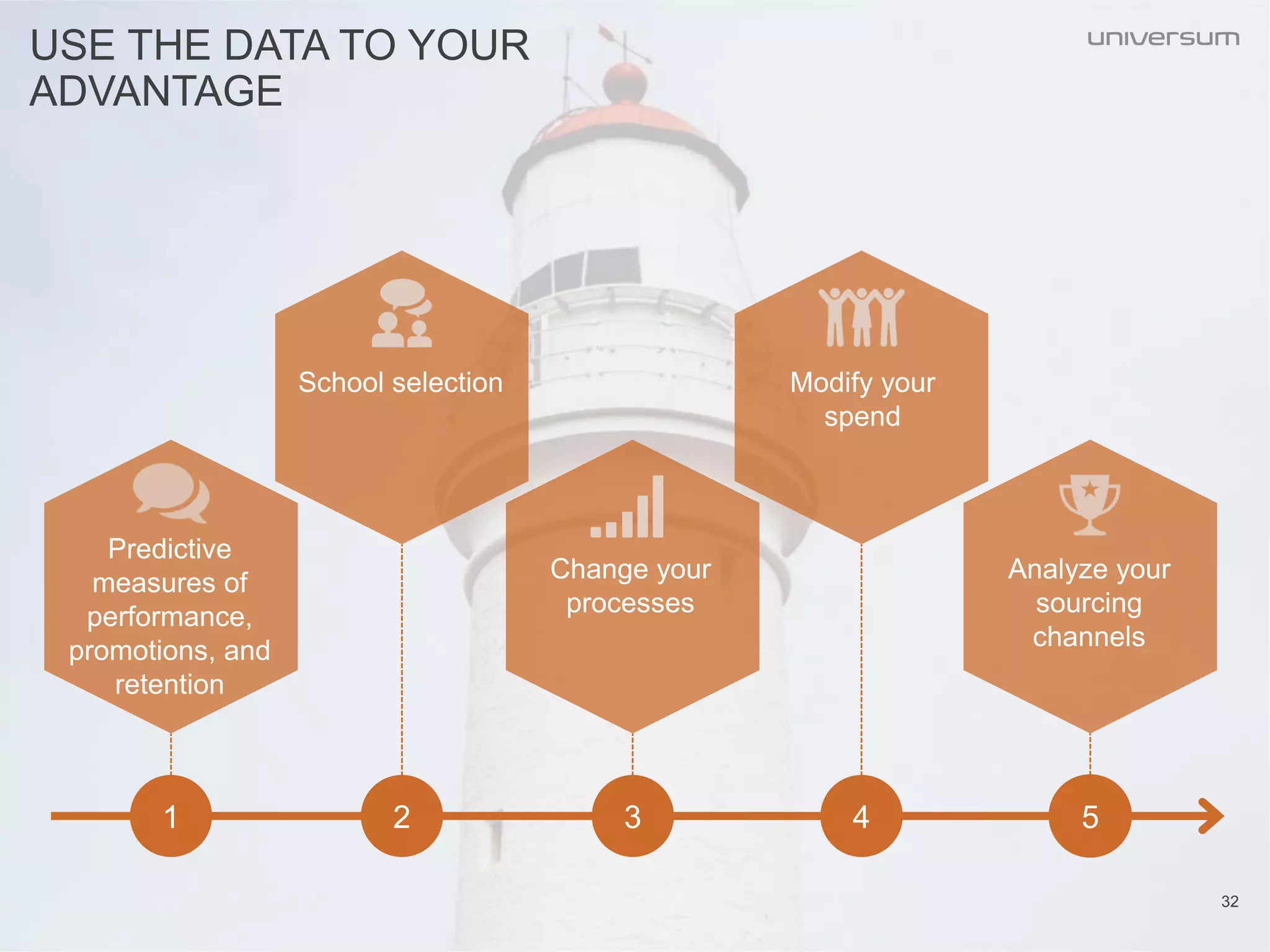 USE THE DATA TO YOUR
ADVANTAGE
1 2 3 4 5
Predictive
measures of
performance,
promotions, and
retention
School selection
Change your
processes
Modify your
spend
Analyze your
sourcing
channels
32
 