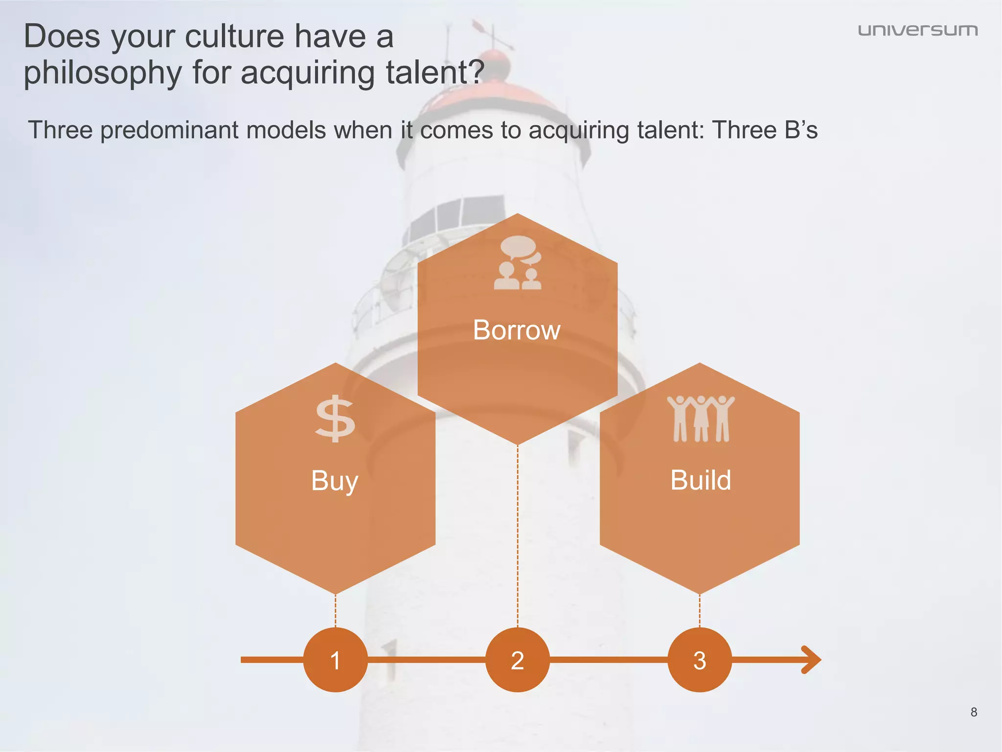 Does your culture have a
philosophy for acquiring talent?
1 2 3
Buy
Borrow
Build
8
Three predominant models when it comes to acquiring talent: Three B’s
 