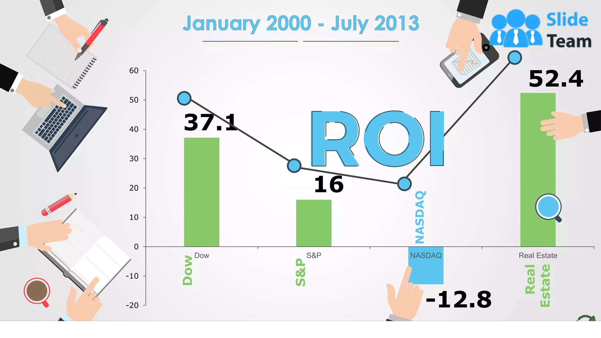 4
37.1
16
-12.8
52.4
-20
-10
0
10
20
30
40
50
60
Dow S&P NASDAQ Real Estate
Dow
S&P
NASDAQ
Real
Estate
 