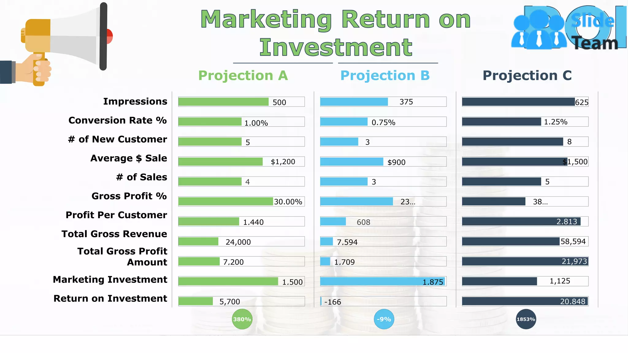 Projection A Projection B Projection C
Impressions
Conversion Rate %
# of New Customer
Average $ Sale
# of Sales
Gross Profit %
Profit Per Customer
Total Gross Revenue
Total Gross Profit
Amount
Marketing Investment
Return on Investment
6
380% -9% 1853%
500 375 625
$1,200
1.00% 0.75% 1.25%
5 3 8
$900 $1,500
4
1,440
24,000
7,200
1,500
5,700
30.00%
3
608
7,594
1,709
1,875
-166
23…
5
2,813
58,594
21,973
1,125
20,848
38…
This slide is 100% editable. Adapt it to your needs and capture your audience's attention.
 