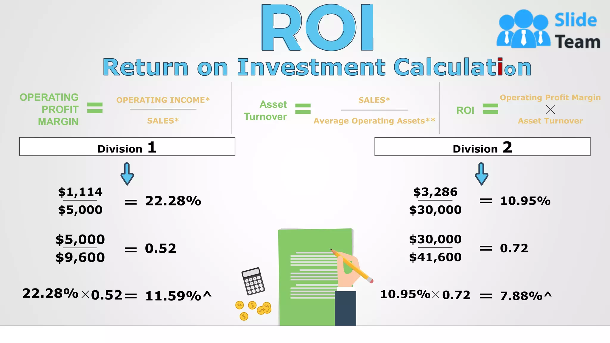 7
OPERATING
PROFIT
MARGIN
=
OPERATING INCOME*
SALES*
Asset
Turnover =
SALES*
Average Operating Assets**
ROI
=
Operating Profit Margin
Asset Turnover
Division 1
22.28%
=
$1,114
$5,000
0.52
=
$5,000
$9,600
11.59%^
=
22.28% 0.52
Division 2
10.95%
=
$3,286
$30,000
0.72
=
$30,000
$41,600
7.88%^
=
10.95% 0.72
 