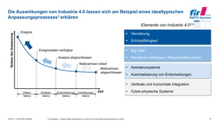 © FIR e. V. an der RWTH Aachen
Daten-
latenz
Analyse-
latenz
Entscheidungs
-latenz
Umsetzungs-
latenz
Die Auswirkungen von Industrie 4.0 lassen sich am Beispiel eines idealtypischen
Anpassungsprozesses1 erklären
10[1] zu Muehlen u. Shapiro (2009) [2] Kagermann et al (2013) [3] Schuh (2016b) [4] Bauernhansl et al (2016)
Zeit
Elemente von Industrie 4.02,4
 Big Data
 Künstliche Intelligenz / Maschinelles Lernen
 Vernetzung
 Echtzeitfähigkeit
 Assistenzsysteme
 Automatisierung von Entscheidungen
 Vertikale und horizontale Integration
 Cyber-physische Systeme
Ereignis
Ereignisdaten verfügbar
Analyse abgeschlossen
Maßnahmen
abgeschlossen
Maßnahmen initiert
NutzenderAnpassung
 