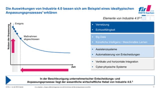 © FIR e. V. an der RWTH Aachen
Die Auswirkungen von Industrie 4.0 lassen sich am Beispiel eines idealtypischen
Anpassungsprozesses1 erklären
11[1] zu Muehlen u. Shapiro (2009) [2] Kagermann et al (2013) [3] Schuh (2016b) [4] Bauernhansl et al (2016)
Zeit
Maßnahmen
abgeschlossen
Ereignis
NutzenderAnpassung
Elemente von Industrie 4.02,4
 Big Data
 Künstliche Intelligenz / Maschinelles Lernen
 Vernetzung
 Echtzeitfähigkeit
 Assistenzsysteme
 Automatisierung von Entscheidungen
 Vertikale und horizontale Integration
 Cyber-physische Systeme
In der Beschleunigung unternehmerischer Entscheidungs- und
Anpassungsprozesse liegt der wesentliche wirtschaftliche Hebel von Industrie 4.0.3
 