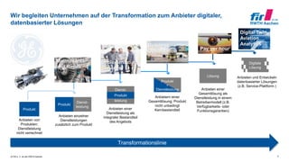 © FIR e. V. an der RWTH Aachen
Wir begleiten Unternehmen auf der Transformation zum Anbieter digitaler,
datenbasierter Lösungen
4
Anbieten von
Produkten;
Dienstleistung
nicht verrechnet
Anbieten einzelner
Dienstleistungen
zusätzlich zum Produkt
Anbieten einer
Dienstleistung als
integraler Bestandteil
des Angebots
Anbietern einer
Gesamtlösung; Produkt
nicht unbedingt
Kernbestandteil
Anbieten einer
Gesamtlösung als
Dienstleistung in einem
Betreibermodell (z.B.
Verfügbarkeits- oder
Funktionsgarantien)
Transformationslinie
Produkt
Digitale
Lösung
Anbieten und Entwickeln
datenbasierter Lösungen
(z.B. Service-Plattform )
Dienst-
leistung
Produkt
Lösung
Dienst-
leistung
Produkt
Produkt
+
Dienstleistung
Pay per hour
Business
Optimization
Implementation
Services
Digital Twin
Aviation
Analytics
Maintenance
and Repair
 