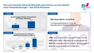 © FIR e. V. an der RWTH Aachen
1998: Yahoo lehnt Kauf von Google für 1 Mio. US-$ ab
2002: Yahoo bietet 3 Mrd. US-$ für Google (abgelehnt)
2008: Microsoft bietet 40 Mrd. US-$ für Yahoo (abgelehnt)
2016: Verizon kauf Yahoo für 4,6 Mrd. US-$
Eine sich schneller drehende Welt stellt Unternehmen vor eine Vielzahl
neuer Herausforderungen – Das VUCA Phänomen
7
Volatility Uncertainty
Complexity Ambiguity
NBC News/ Wall St. Jrnl 06/2015:
1% Wahrscheinlichkeit für Trump als
Republikanischer Präsidentschaftskandidat
3 45
368
830
1995 2005 2013 2020*
Entwicklungskosten Software
Oberklasse-Limousine [in Mio. €]
[1] www.fortune.com
350
712
1973-1983 2003-2013
Anzahl ausgeschiedener Unternehmen
im Fortune 1000 Index1
 