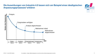 © FIR e. V. an der RWTH Aachen
Die Auswirkungen von Industrie 4.0 lassen sich am Beispiel eines idealtypischen
Anpassungsprozesses1 erklären
9[1] zu Muehlen u. Shapiro (2009) [2] Kagermann et al (2013) [3] Schuh (2016b) [4] Bauernhansl et al (2016)
Daten-
latenz
Analyse-
latenz
Entscheidungs
-latenz
Umsetzungs-
latenz
Zeit
Ereignis
Ereignisdaten verfügbar
Analyse abgeschlossen
Maßnahmen
abgeschlossen
Maßnahmen initiert
NutzenderAnpassung
 