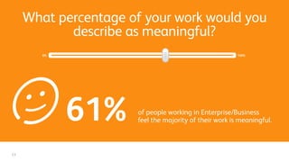 What percentage of your work would you
describe as meaningful?
of people working in Enterprise/Business
feel the majority of their work is meaningful.61%
11
 