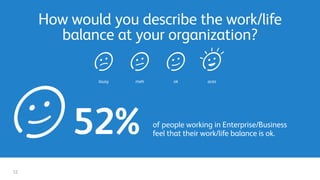 How would you describe the work/life
balance at your organization?
of people working in Enterprise/Business
feel that their work/life balance is ok.52%
12
 
