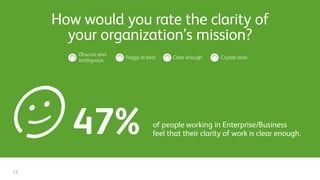 of people working in Enterprise/Business
feel that their clarity of work is clear enough.47%
How would you rate the clarity of
your organization’s mission?
Obscure and
ambiguous.
Foggy at best. Clear enough. Crystal clear.
13
 