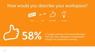 How would you describe your workspace?
of people working in Enterprise/Business
feel that their workspace is presentable,
though not necessarily inspiring.58%
14
 