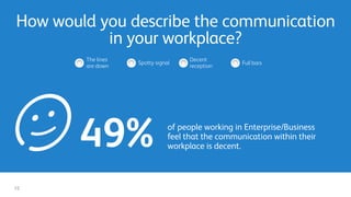 How would you describe the communication
in your workplace?
of people working in Enterprise/Business
feel that the communication within their
workplace is decent.49%
The lines
are down
Spotty signal
Decent
reception
Full bars
15
 