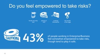 Do you feel empowered to take risks?
of people working in Enterprise/Business
feel somewhat empowered to take risks,
though tend to play it safe.43%
18
 