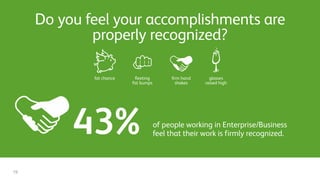 Do you feel your accomplishments are
properly recognized?
of people working in Enterprise/Business
feel that their work is firmly recognized.43%
19
 