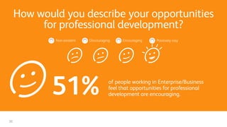How would you describe your opportunities
for professional development?
of people working in Enterprise/Business
feel that opportunities for professional
development are encouraging.51%
Non-existent Discouraging Encouraging Positively rosy
20
 