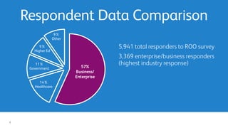 57%
Business/
Enterprise
14%
Healthcare
11%
Government
9%
Higher Ed
9%
Other
Respondent Data Comparison
5,941 total responders to ROO survey
3,369 enterprise/business responders
(highest industry response)
4
 